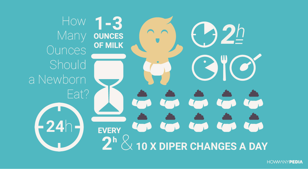 How Many Ounces Should a Newborn Eat INFOGRAPHIC