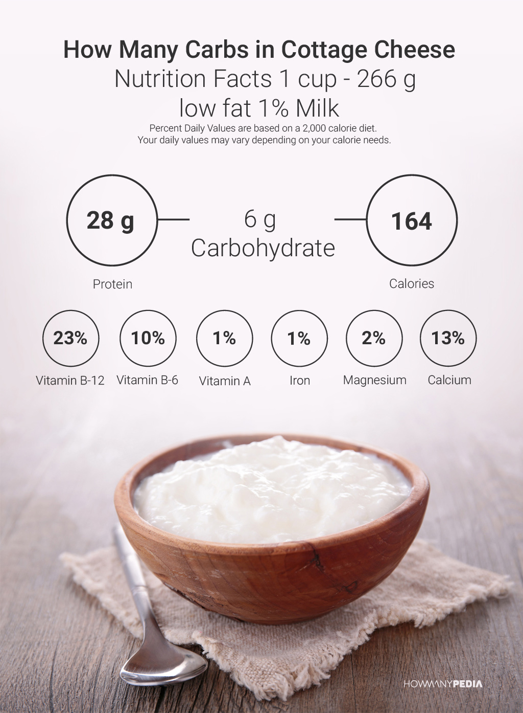 How Many Carbs in Cottage Cheese Nutrition facts