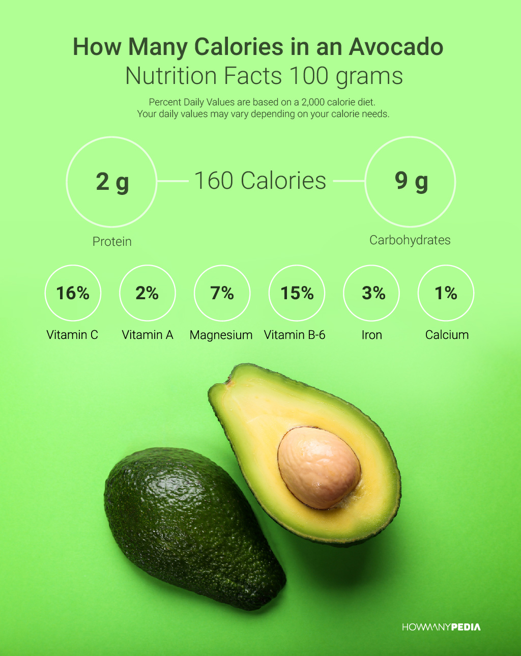 How Many Calories in an Avocado Nutrition Facts