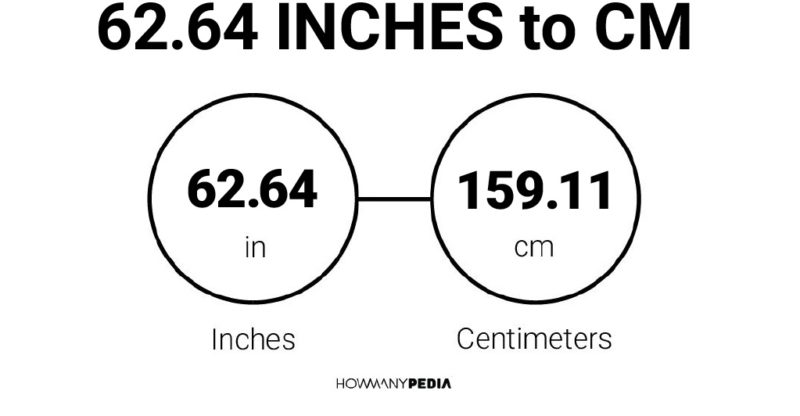 62.64 Inches to CM