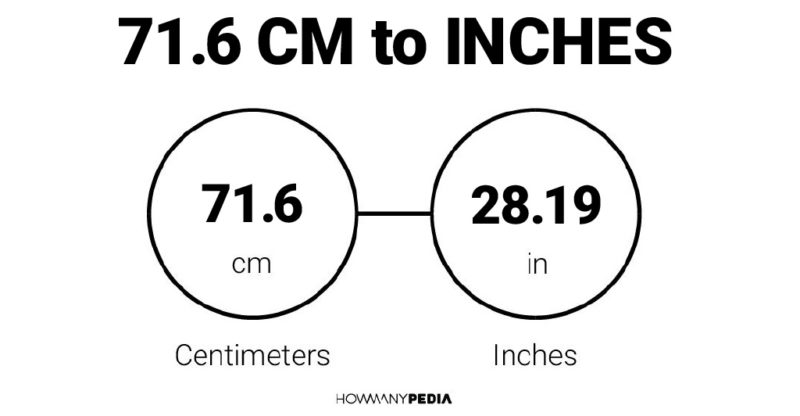 71.6 CM to Inches