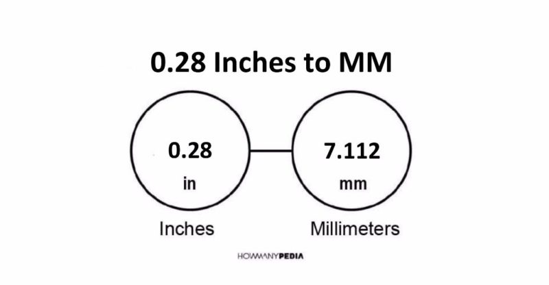 0.28 Inches to MM