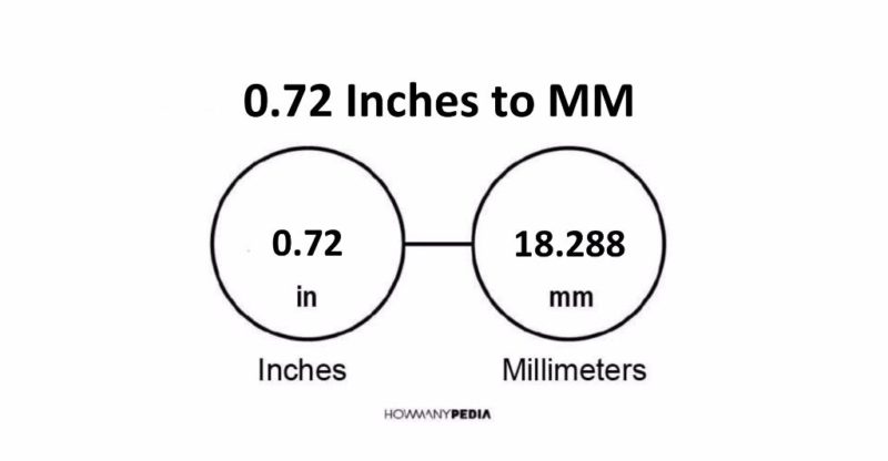 0.72 Inches to MM