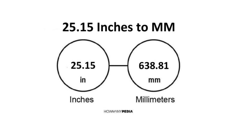 25.15 Inches to MM