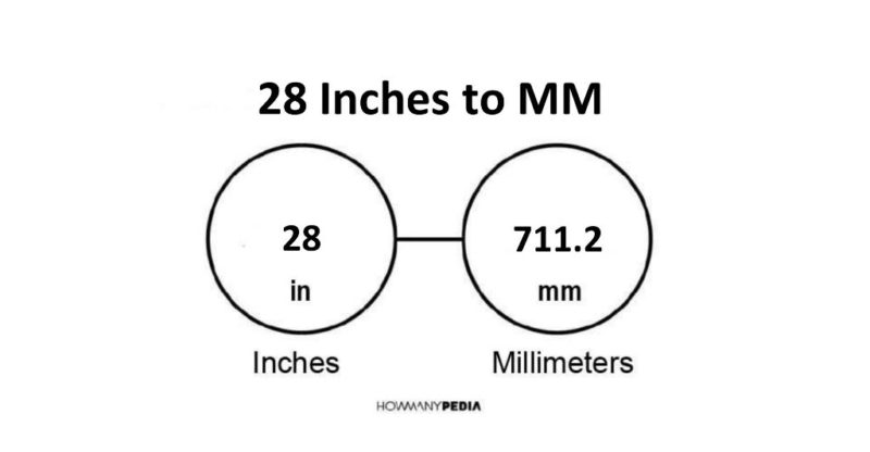 28 Inches to MM