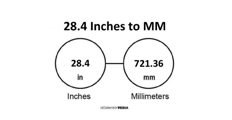 28.4 Inches to MM
