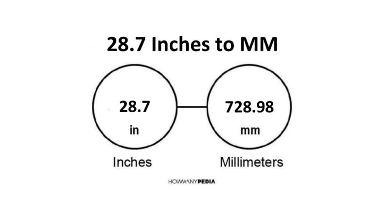 28.7 Inches to MM