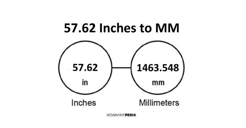57.62 Inches to MM