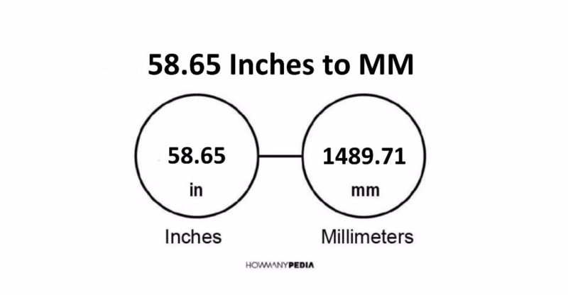 58.65 Inches to MM