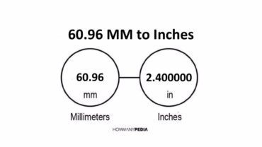 60.96 MM to Inches