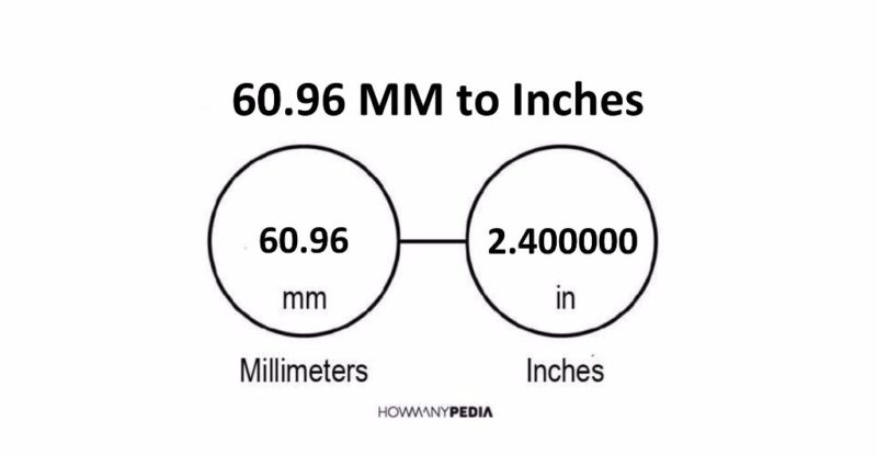 60.96 MM to Inches