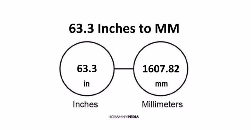 63.3 Inches to MM