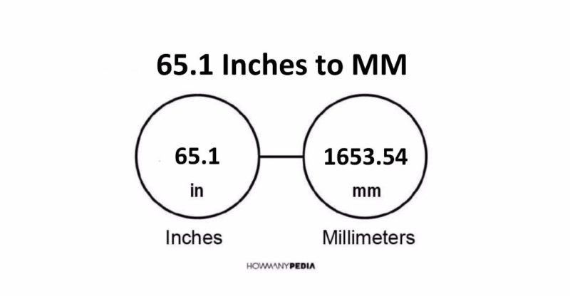 65.1 Inches to MM
