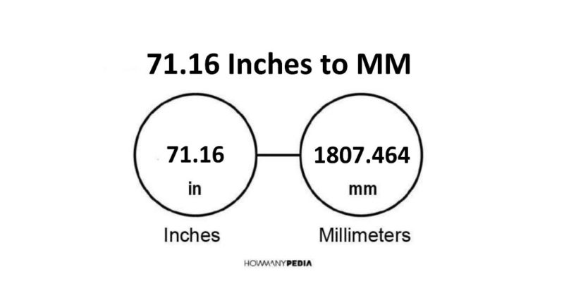 71.16 Inches to MM