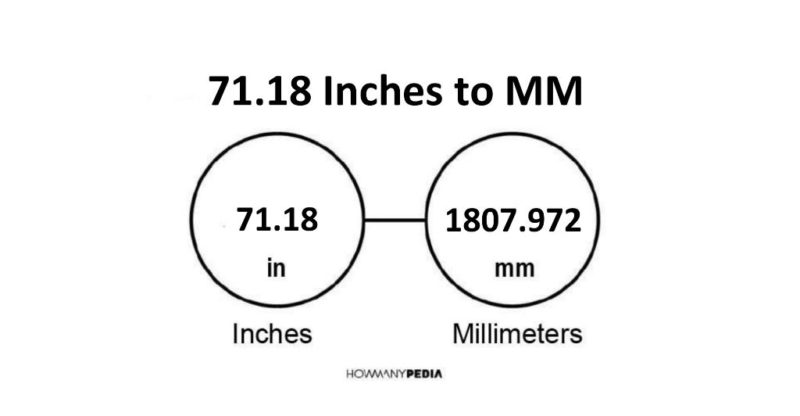 71.18 Inches to MM