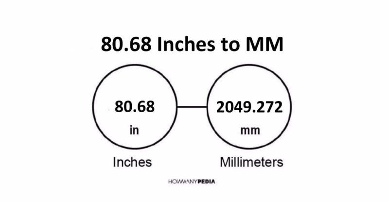 80.68 Inches to MM