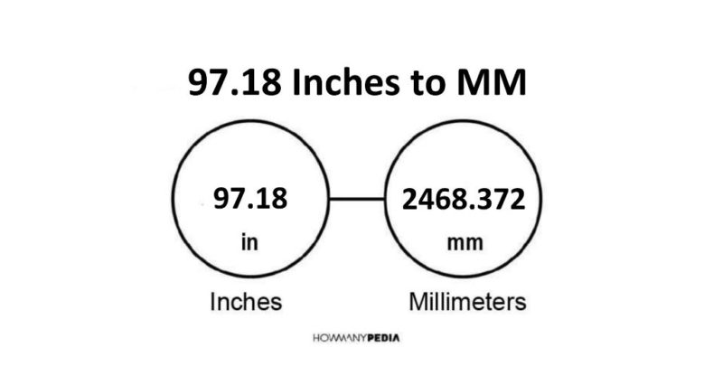 97.18 Inches to MM