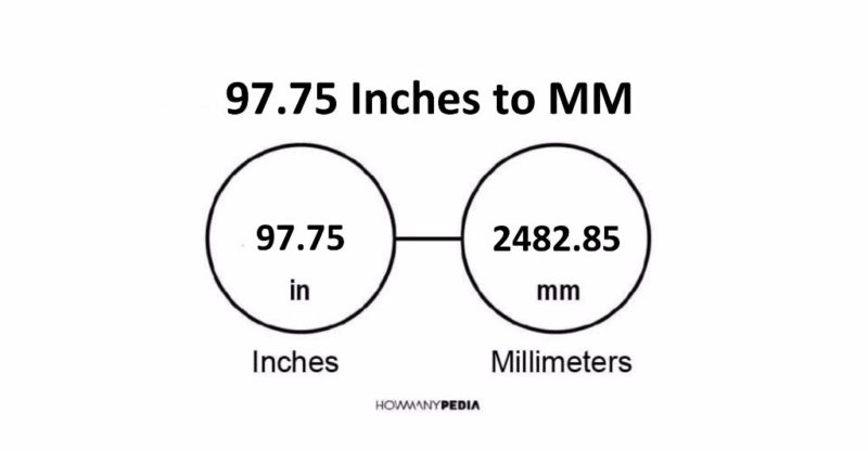 97.75 Inches to MM