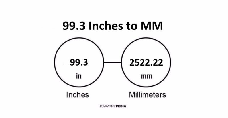 99.3 Inches to MM