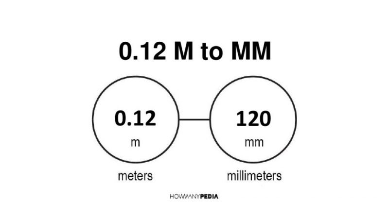 0.12 m to mm