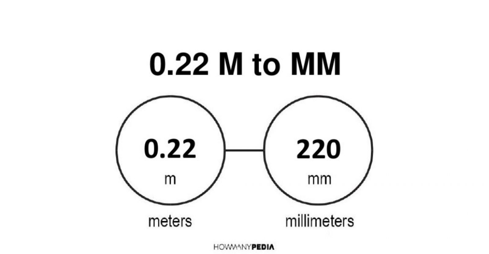 0.22 m to mm